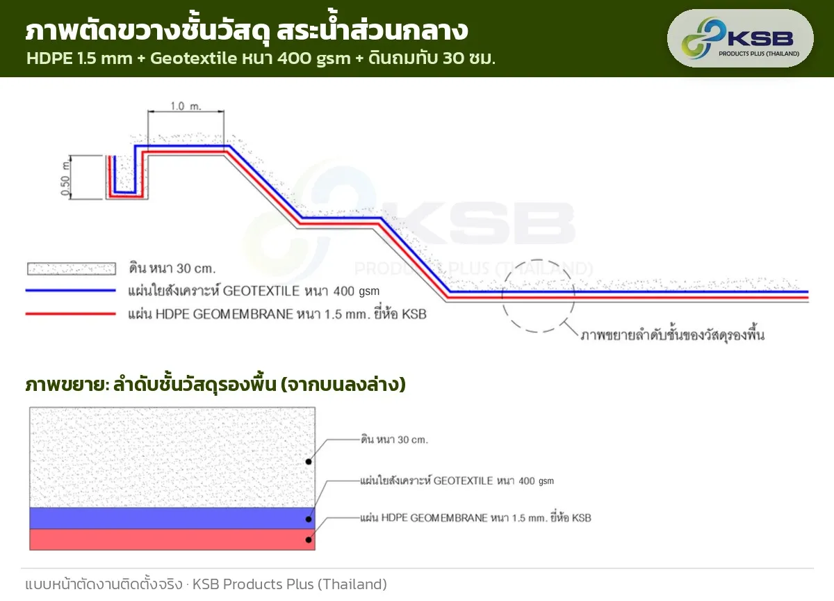 ภาพตัดขวางชั้นวัสดุ แผ่นพลาสติกปูบ่อ HDPE Geomembrane 1.5 mm ปู Geotextile หนา 400 gsm ทับด้านบน และดินถมทับ 30 ซม. ร่องยึดขอบลึก 0.50 ม. ชานบนขอบสระกว้าง 1.0 ม.