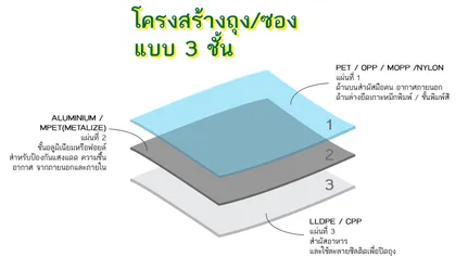 รูปโครงสร้างถุง3ชั้น