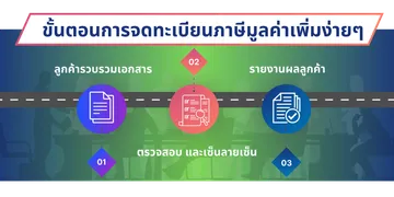 reขั้นตอนแวท