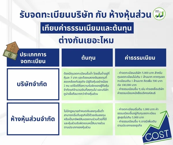 3รับจดทะเบียนบริษัทกับห้างหุ้นส่วนเทียบ