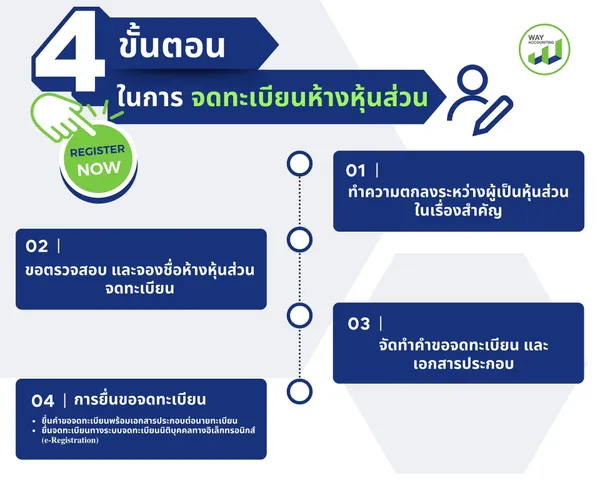 4ขั้นตอนในการจดทะเบียนห้างหุ้นส่วน