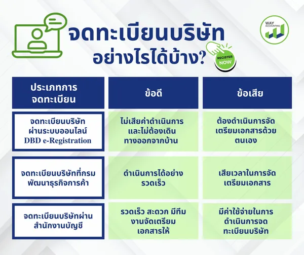 4จดทะเบียนบริษัทอย่างไรได้บ้าง