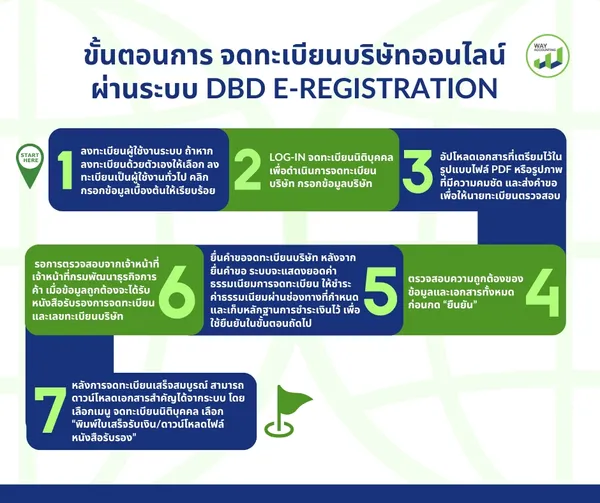 c-24ขั้นตอนการจดทะเบียนบริษัทออนไลน์ผ่านระบบDBDe-Registration
