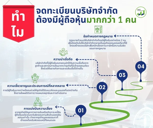 c-27ทำไมจดทะเบียนบริษัทจำกัดต้องมีผู้ถือห