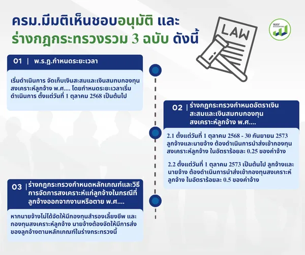 เนื้อหาร่างกฎหมายลงเว็บ