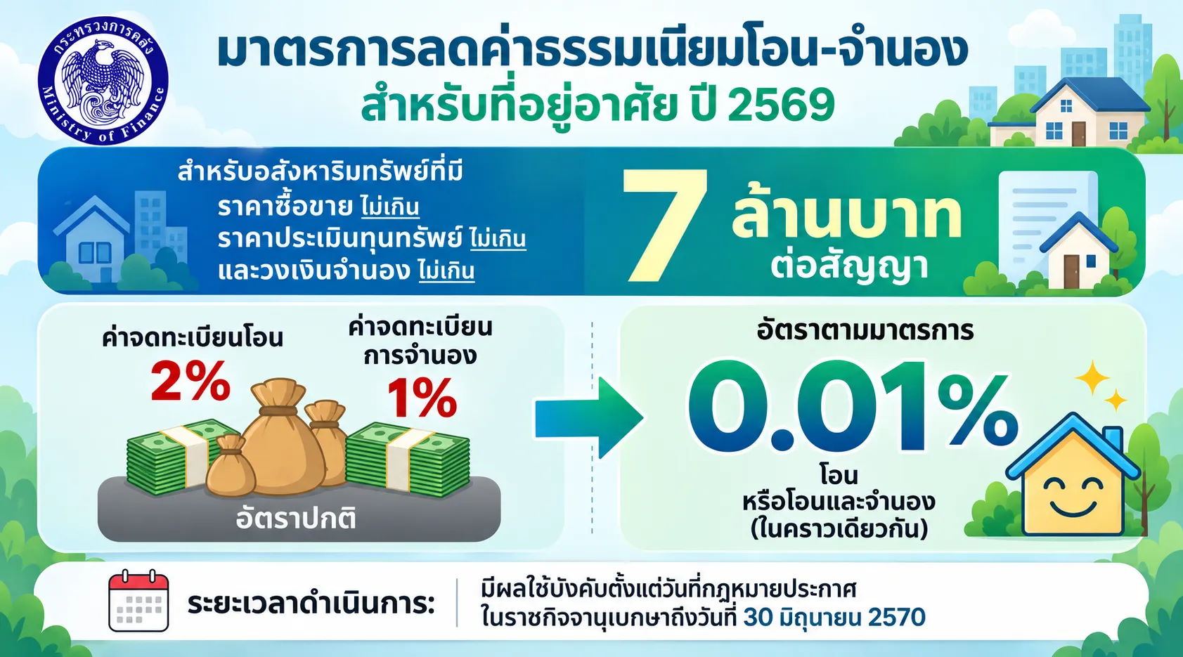 1มาตรการลดค่าธรรมเนียม