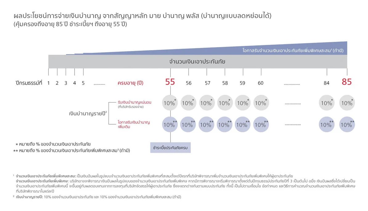 ความคุ้มครองและผลประโยชน์