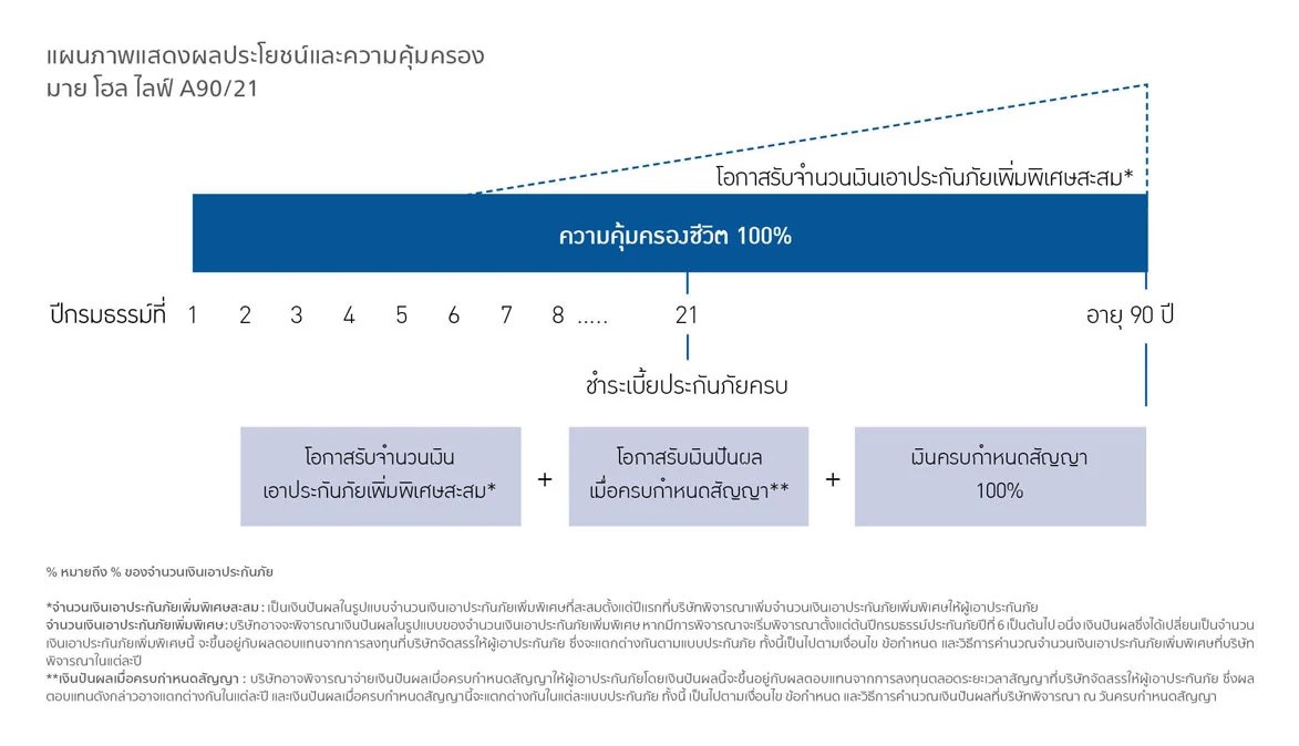 ประกันชีวิตมายโฮลไลฟ์A90-21(2)
