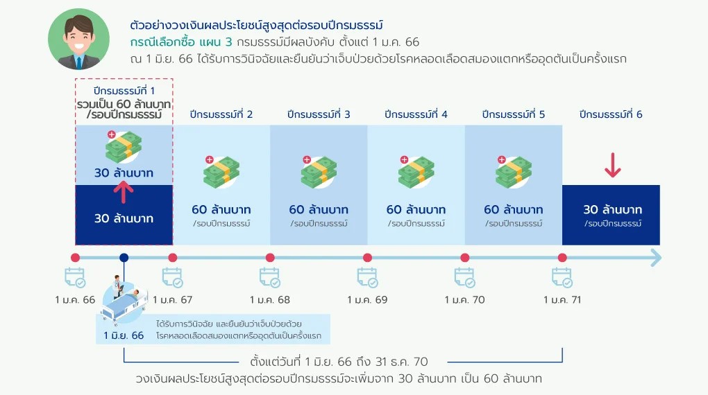 ประกันสุขภาพปลดล็อคดับเบิลแคร์(2)
