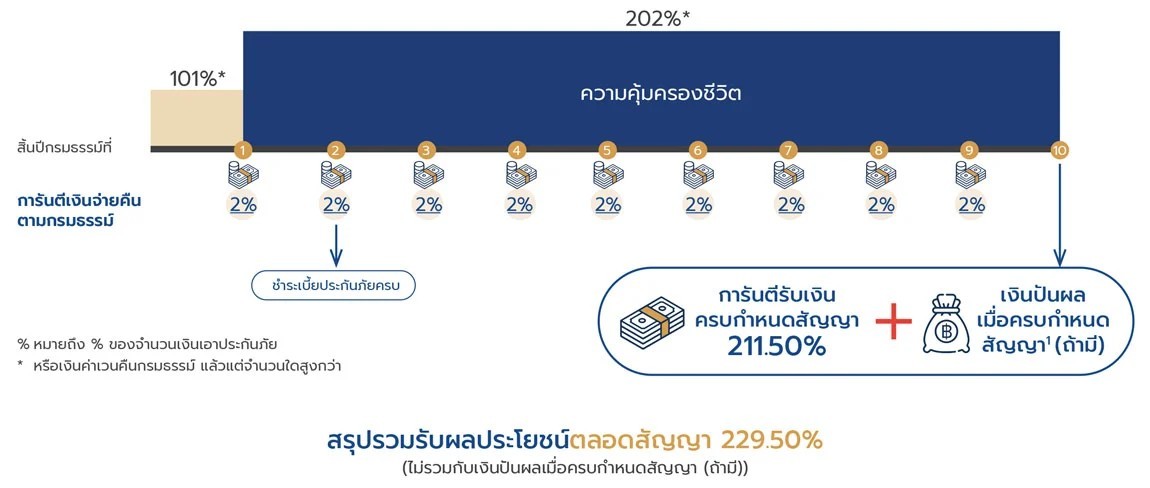 ผลประโยชน์และความคุ้มครอง