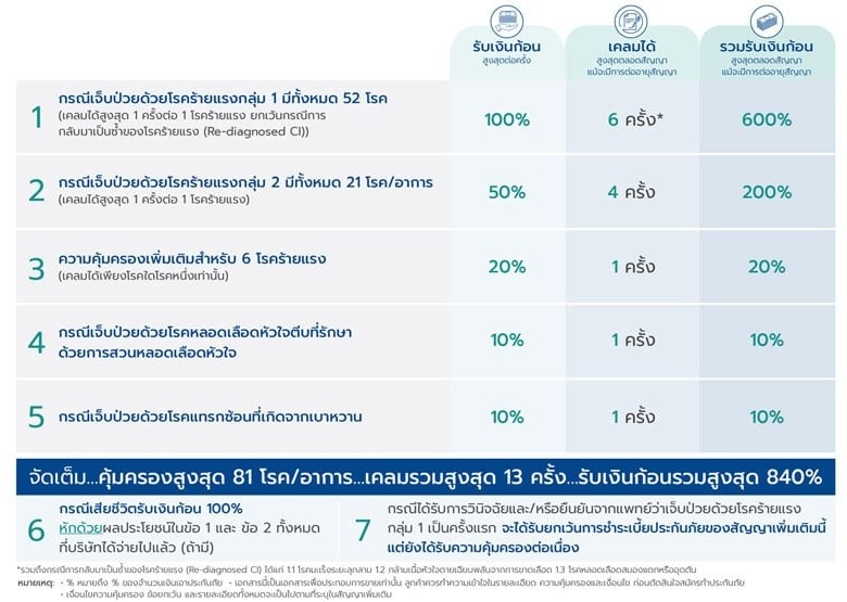 ผลประโยชน์และความคุ้มครอง