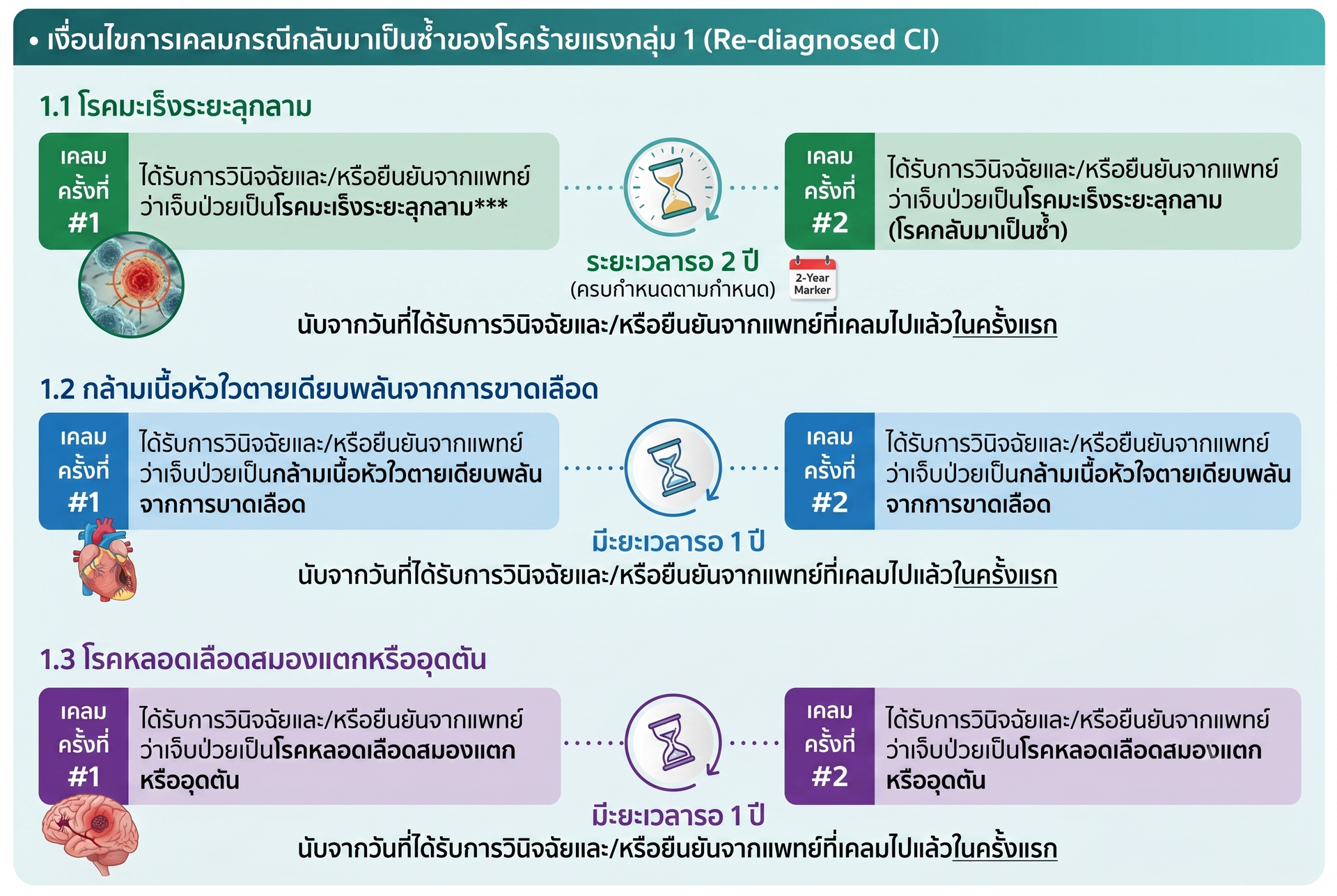 เงื่อนไขการเคลมกรณีกลับมาเป็นซ้ำของโรคร้ายแรงกลุ่ม1