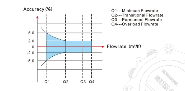T3Ultrasonicwatermeter