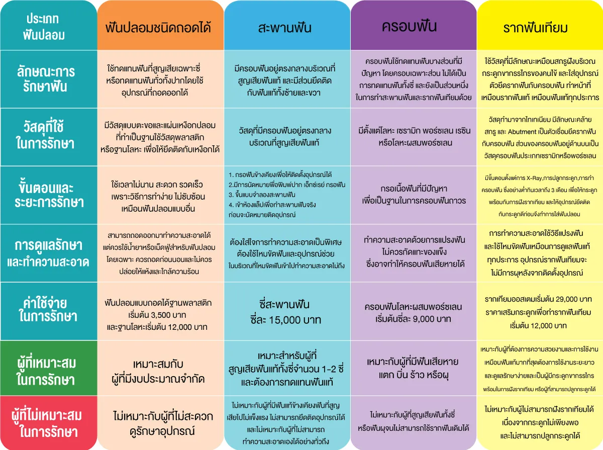 ตารางเปรียบเทียบฟันปลอม