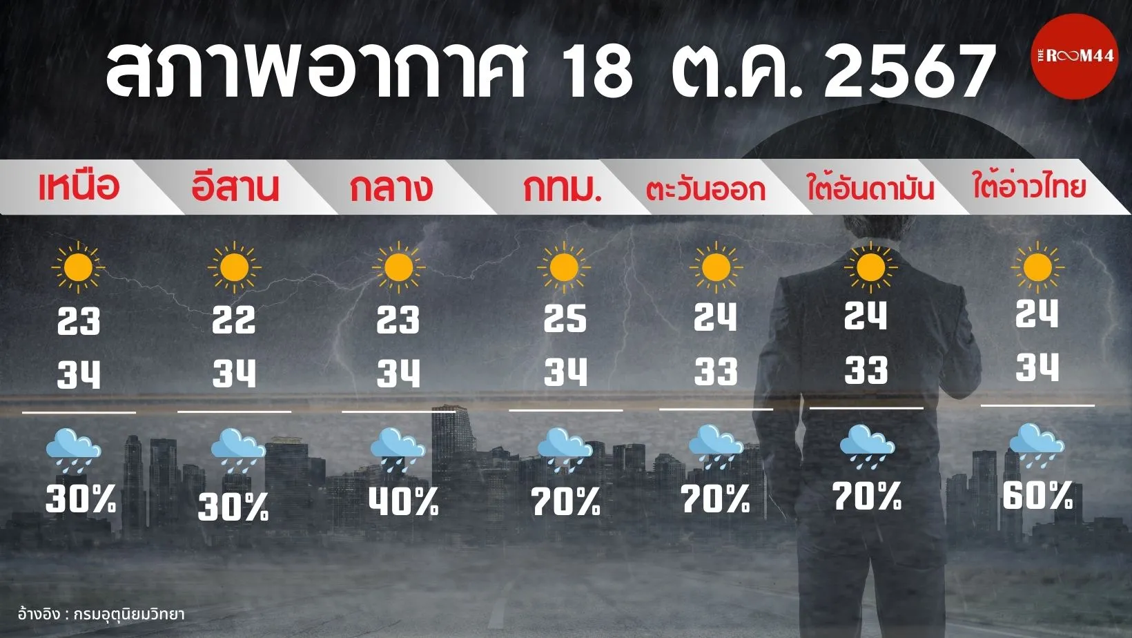 อุตุ-ทอง-น้ำมัน(เว็บ)