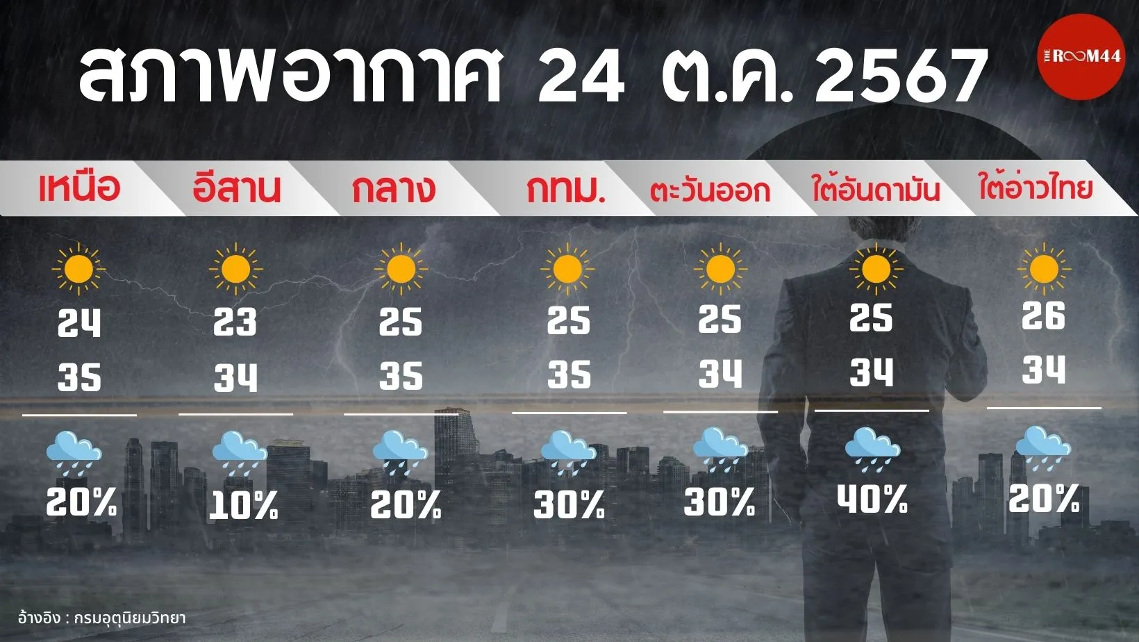 อุตุ-ทอง-น้ำมัน(เว็บ)