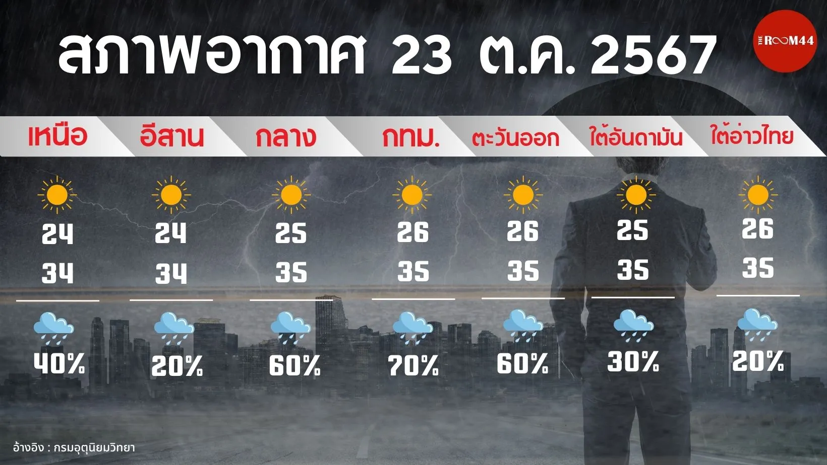 อุตุ-ทอง-น้ำมัน(เว็บ)