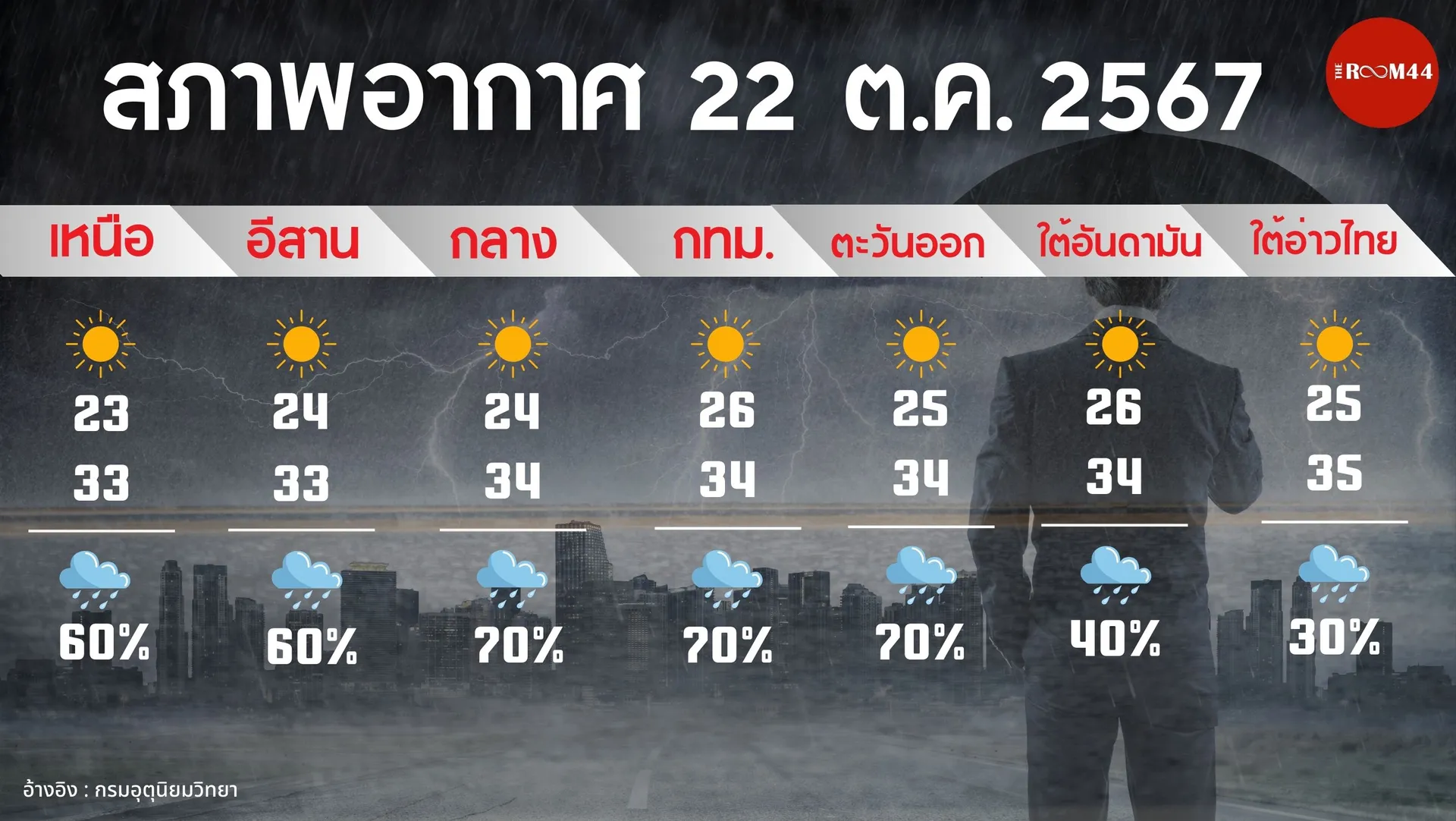 อุตุ-ทอง-น้ำมัน(เว็บ)