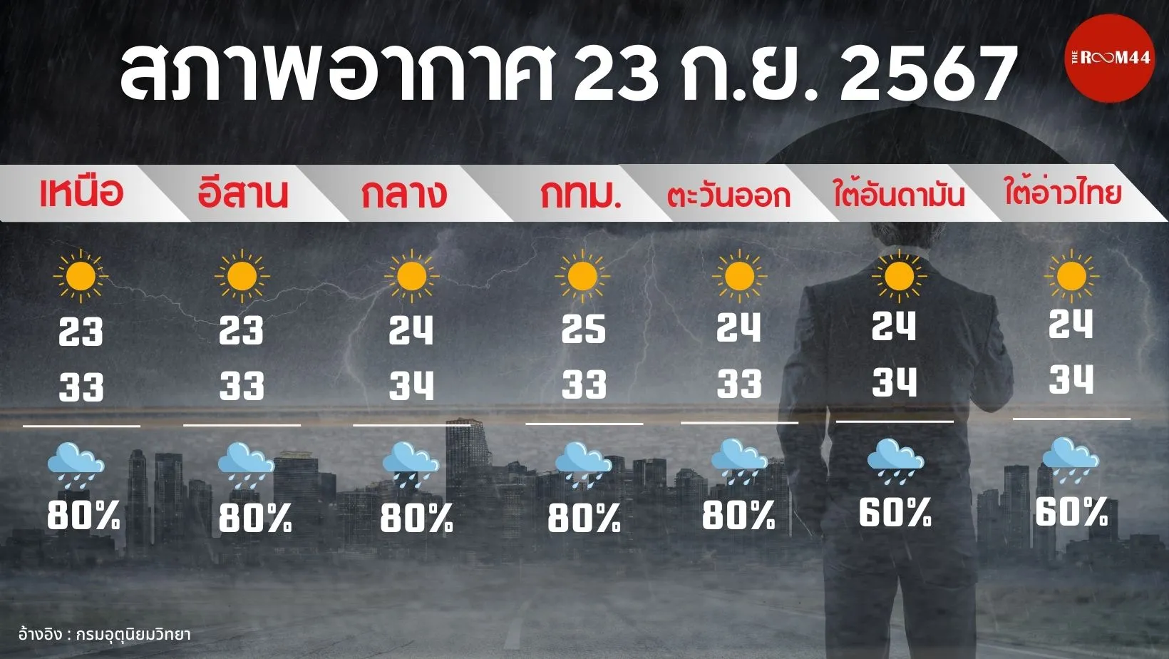 อุตุ-ทอง-น้ำมัน(เว็บ)