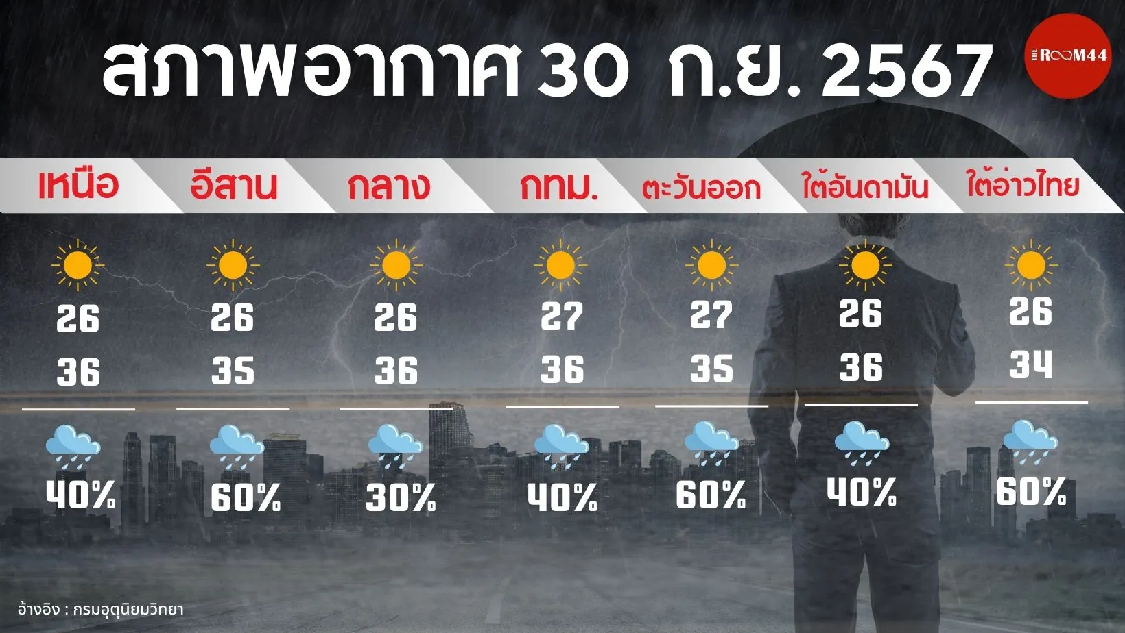 อุตุ-ทอง-น้ำมัน(เว็บ)