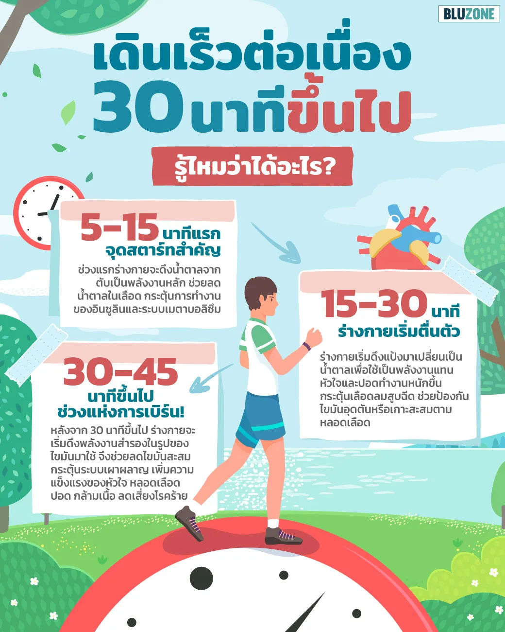 เดินเร็วต่อเนื่อง30นาทีขึ้นไป