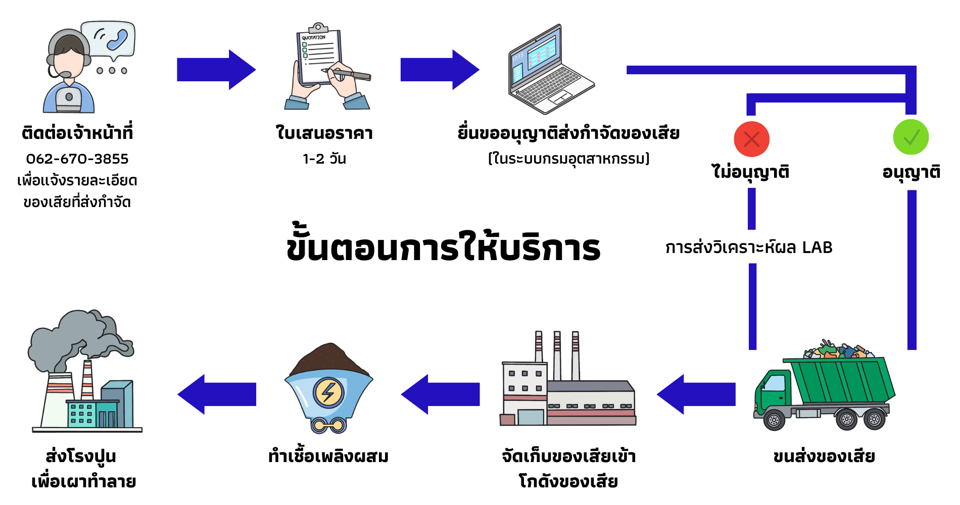 ขั้นตอนการกำจัดกากอุตสาหกรรม