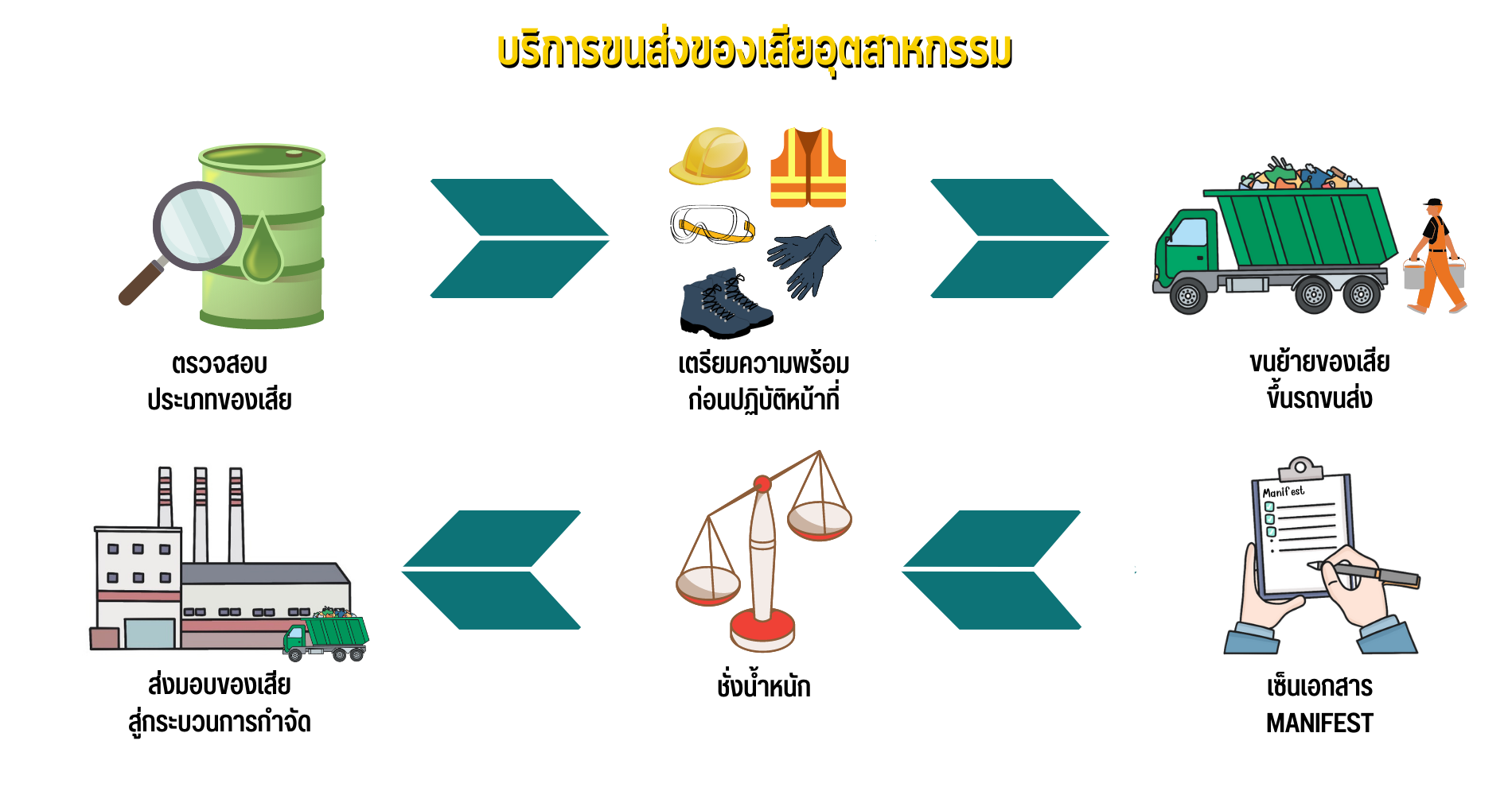 บริการขนส่งของเสียอุตสาหกรรม