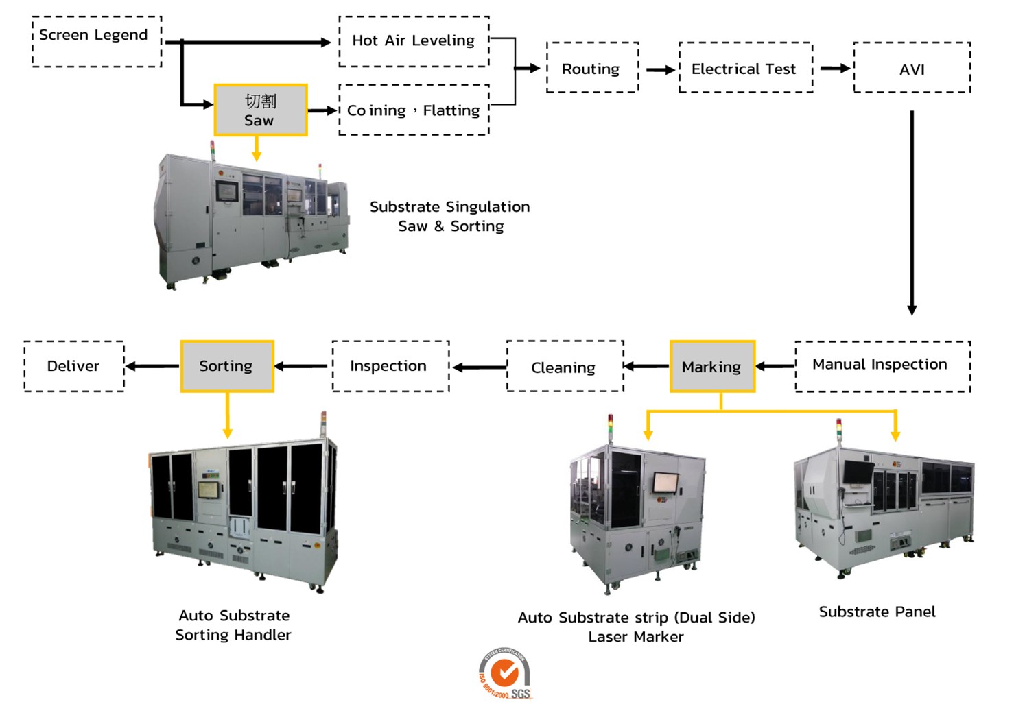 Substrate-Process