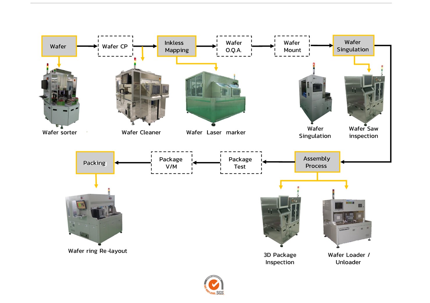 Wafer-Level-Process