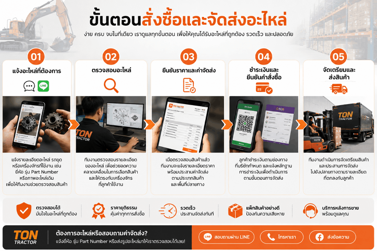 ขั้นตอนสั่งซื้อและจัดส่งอะไหล่
