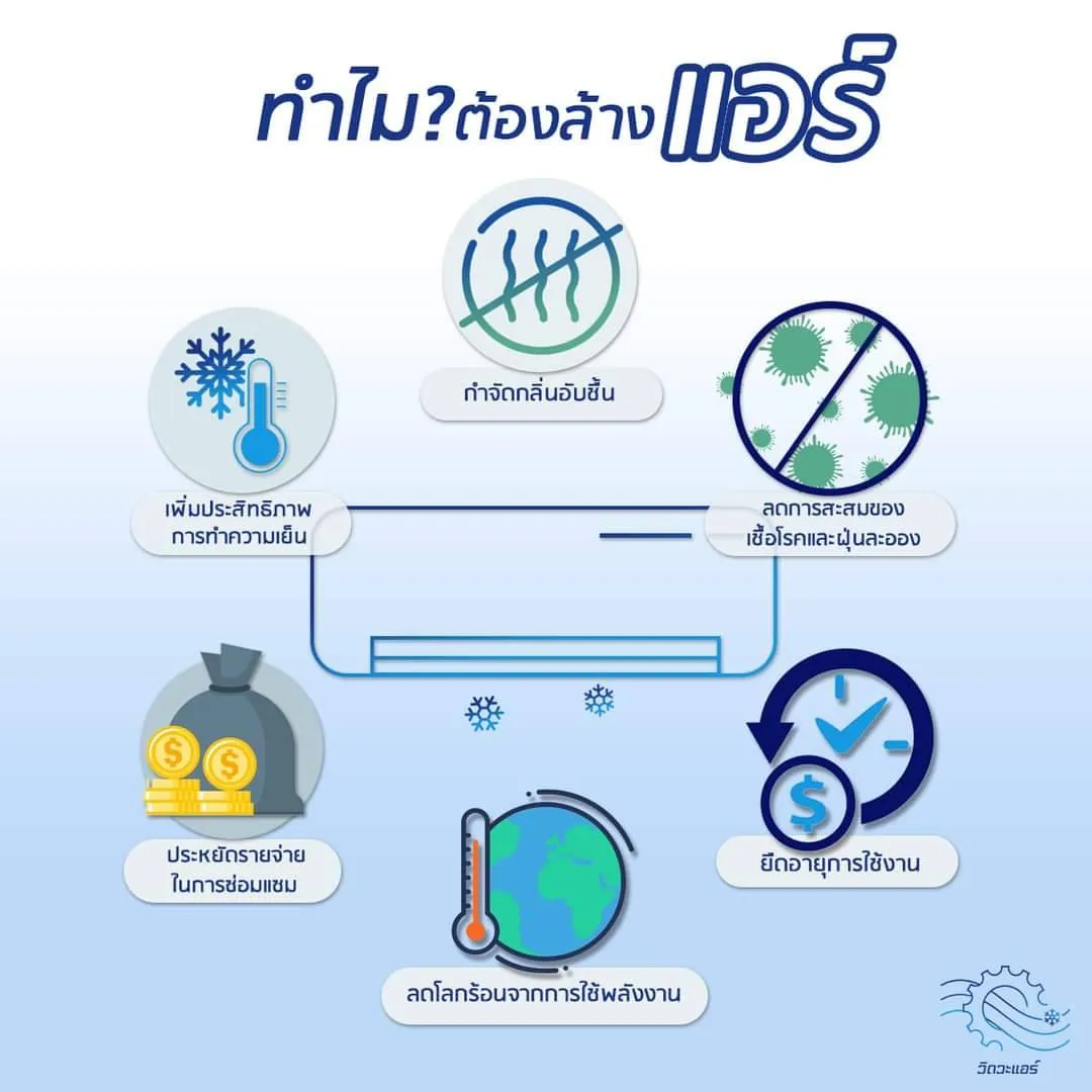 ทำไมต้องล้างแอร์