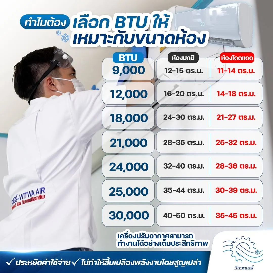 ทำไมต้องเลือกBTUให้เหมาะกับขนาดห้อง