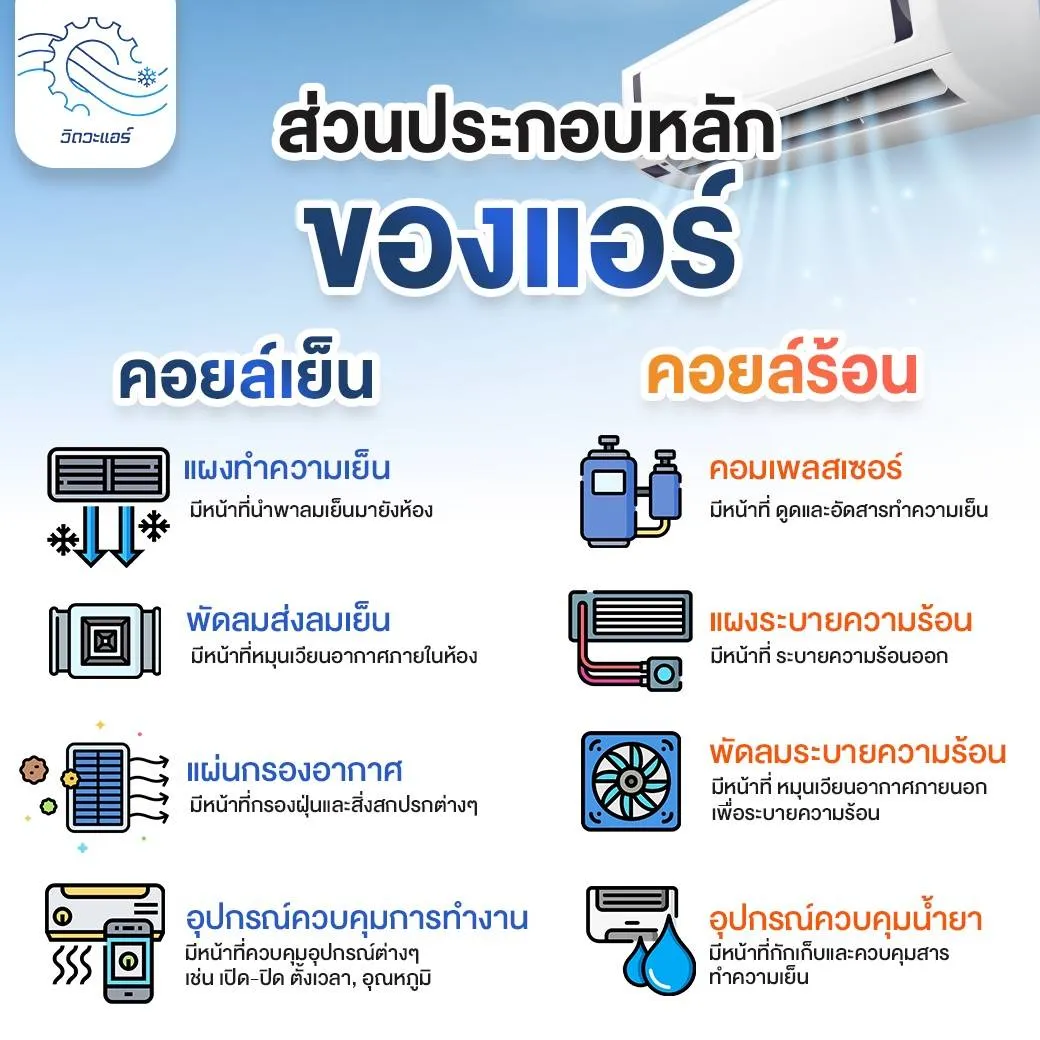 ส่วนประกอบของแอร์