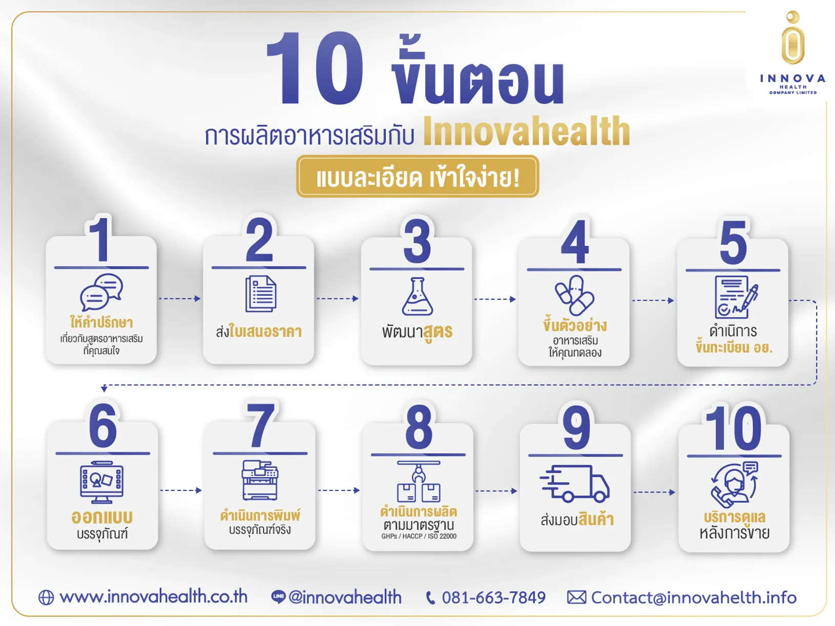 10ขั้นตอนการผลิตอาหารเสริมกับinnovahelth01-100