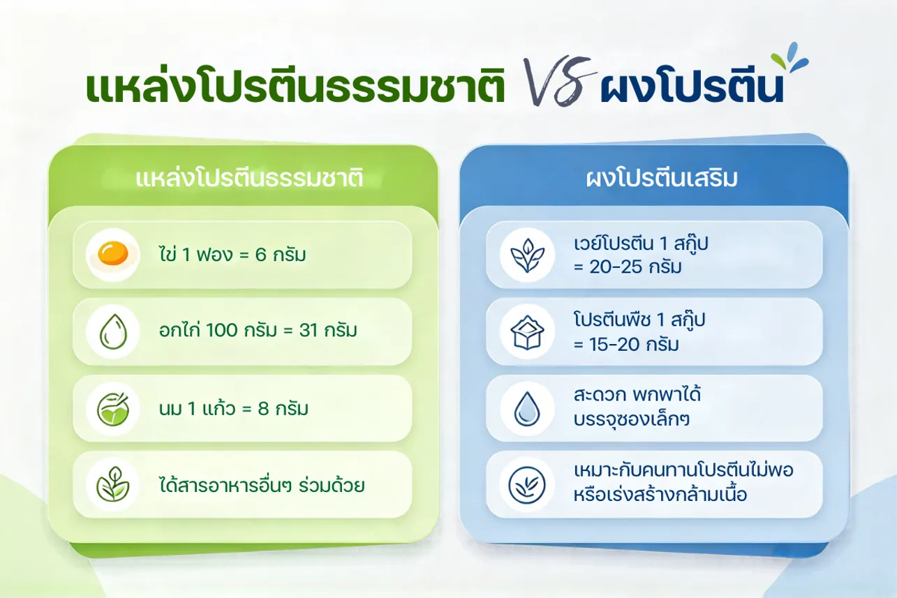 ตารางเทียบแหล่งโปรตีนธรรมชาติ vs ผงโปรตีน