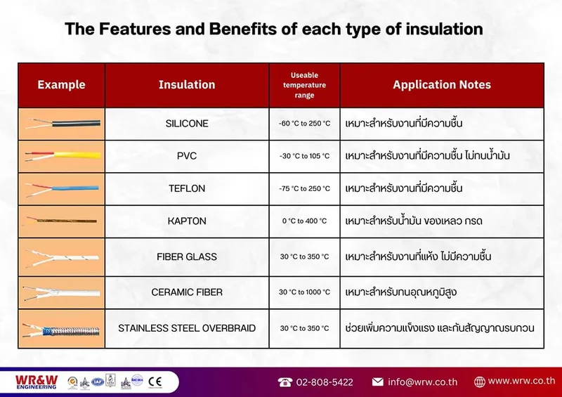 ตารางฉนวนสายเทอร์โมคัปเปิลและช่วงอุณหภูมิใช้งาน