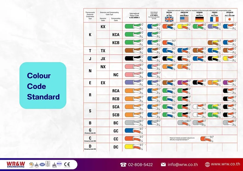มาตรฐานสีสายเทอร์โมคัปเปิลแต่ละประเภท