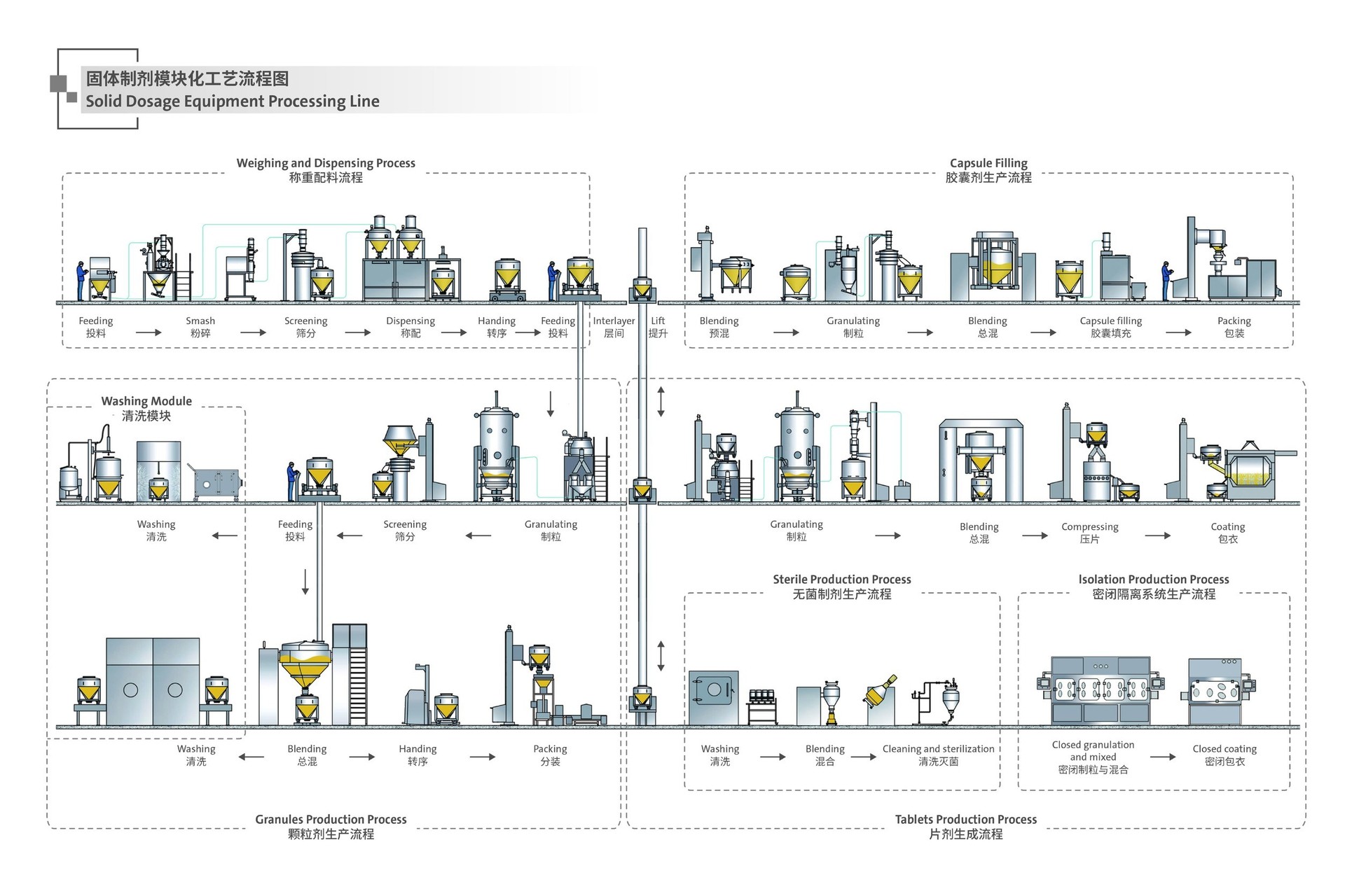 แผนผังกระบวนการผลิตสำหรับยาเม็ดและแคปซูล