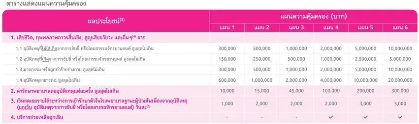 ตารางผลประโยชน์