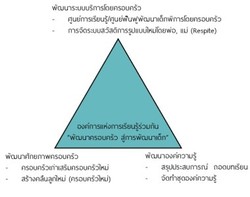 สามเหลี่ยมแห่งการเรียนรู้