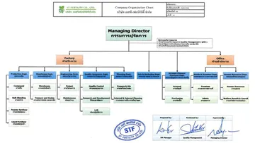 โครงสร้างการบริหารงานในบริษัท-(2)