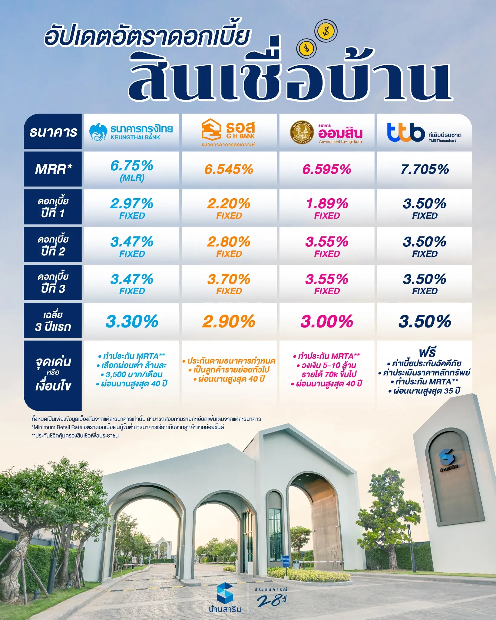 อัปเดตอัตราดอกเบี้ยสินเชื่อบ้าน