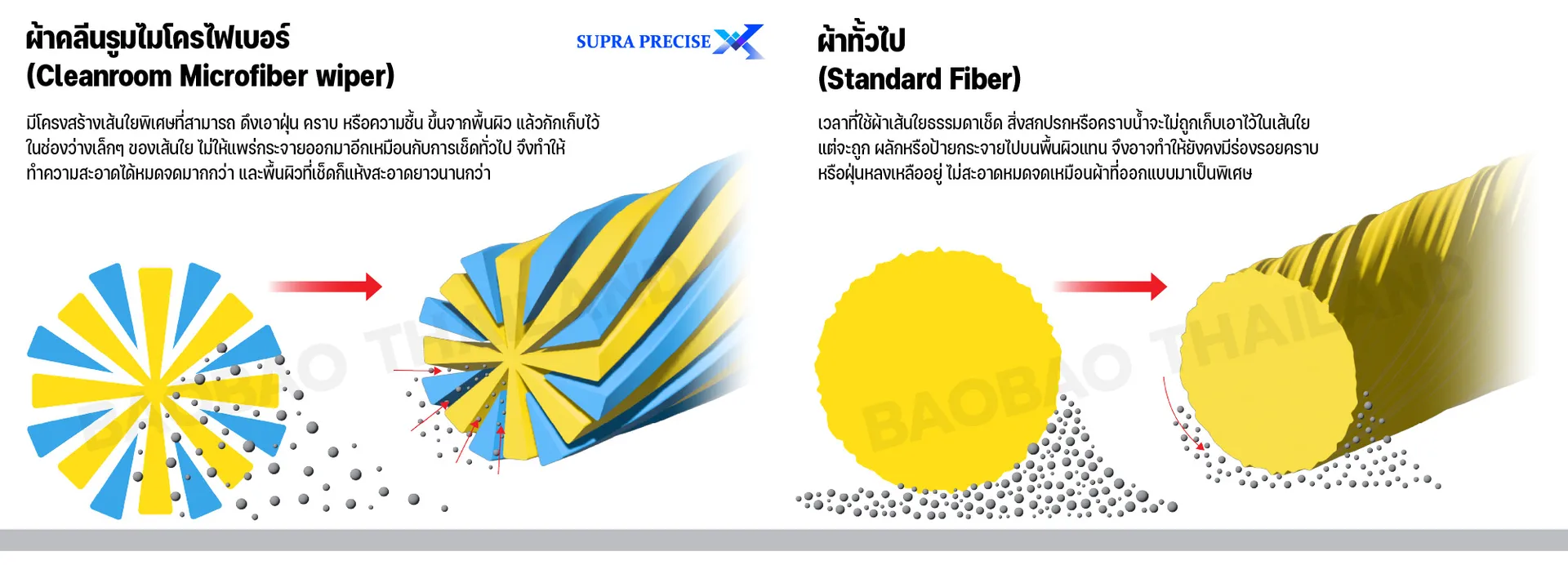 ผ้าคลีนรูมไมโครไฟเบอร์(CleanroomMicrofiberwiper)