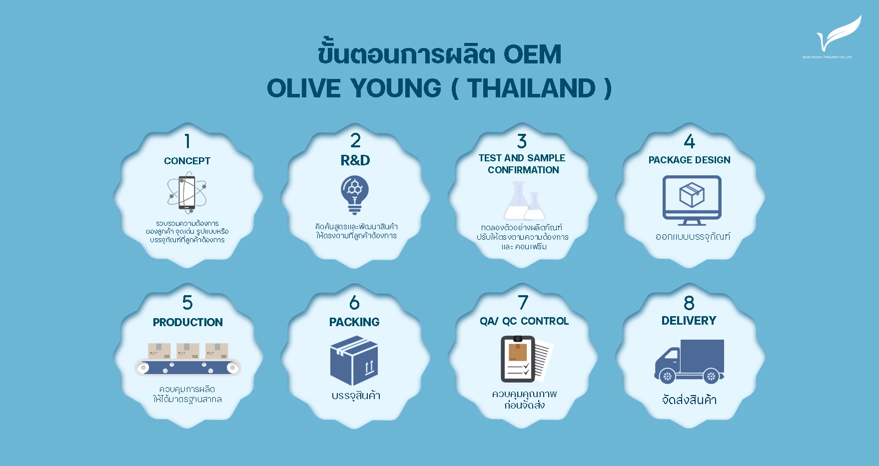 ขั้นตอนการผลิต OEM OLIVE YOUNG ( THAILAND ).jpg