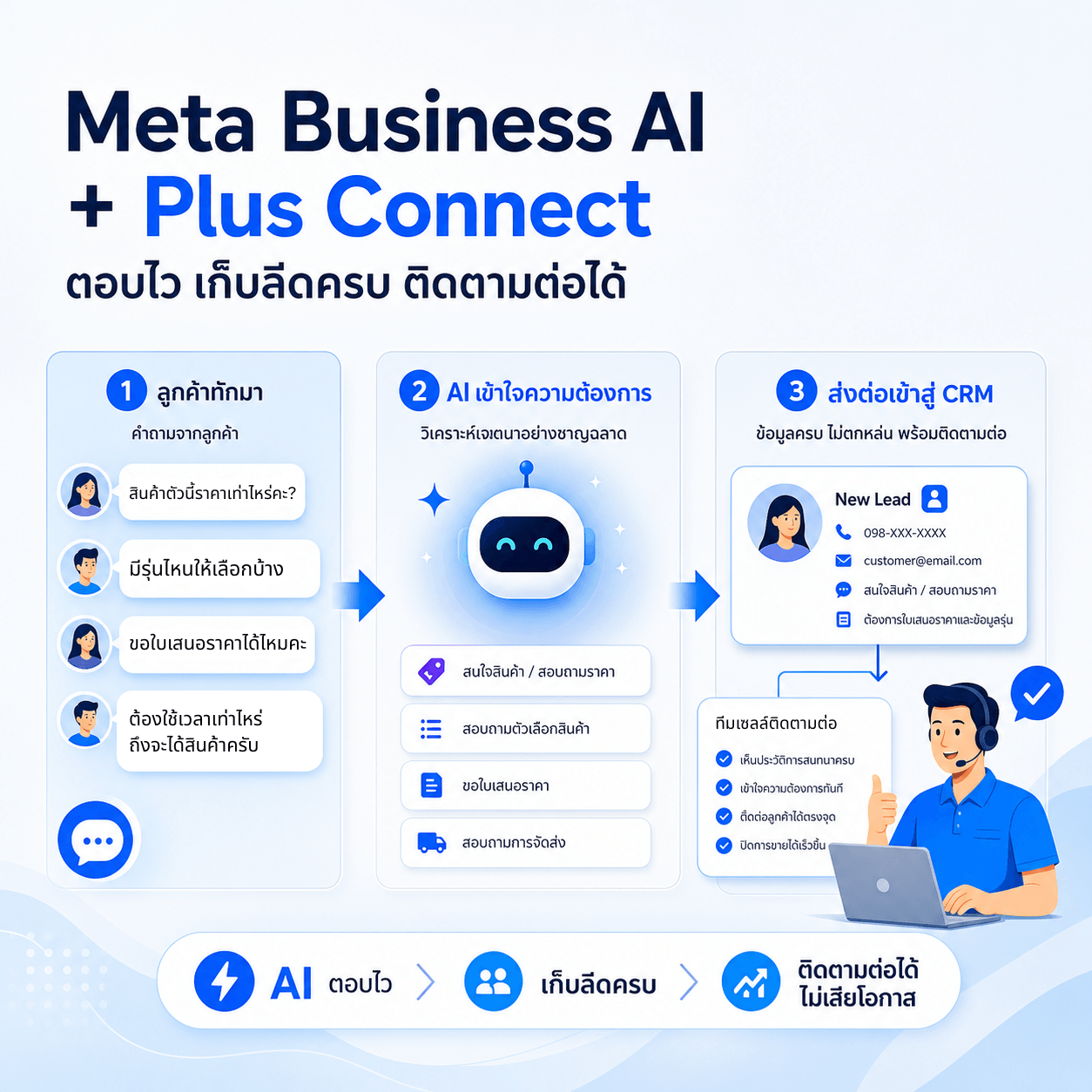 ภาพ workflow ลูกค้าทักแชต AI ช่วยตอบ และทีมขายติดตามต่อด้วย CRM Plus Connect
