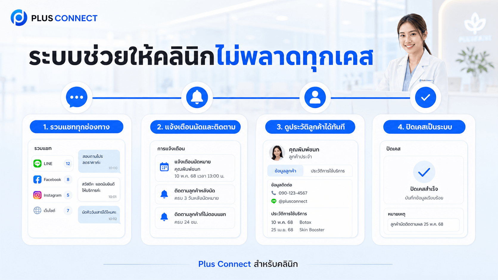 ระบบ CRM สำหรับคลินิกของ Plus Connect ช่วยรวมแชท นัดหมาย ประวัติลูกค้า และการติดตามเคส