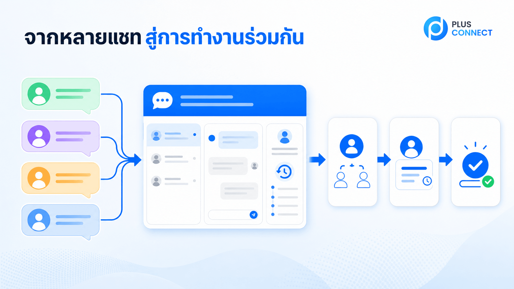 ภาพ Workflow จากหลายแชทเข้าสู่ Inbox กลาง แล้วมอบหมายผู้รับผิดชอบและติดตามงานต่อ