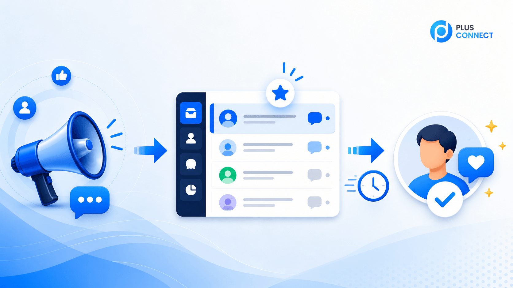 ภาพ Workflow จากโฆษณาเข้าสู่กล่องข้อความรวม จัดลำดับความสำคัญ และตอบลูกค้าอย่างรวดเร็ว