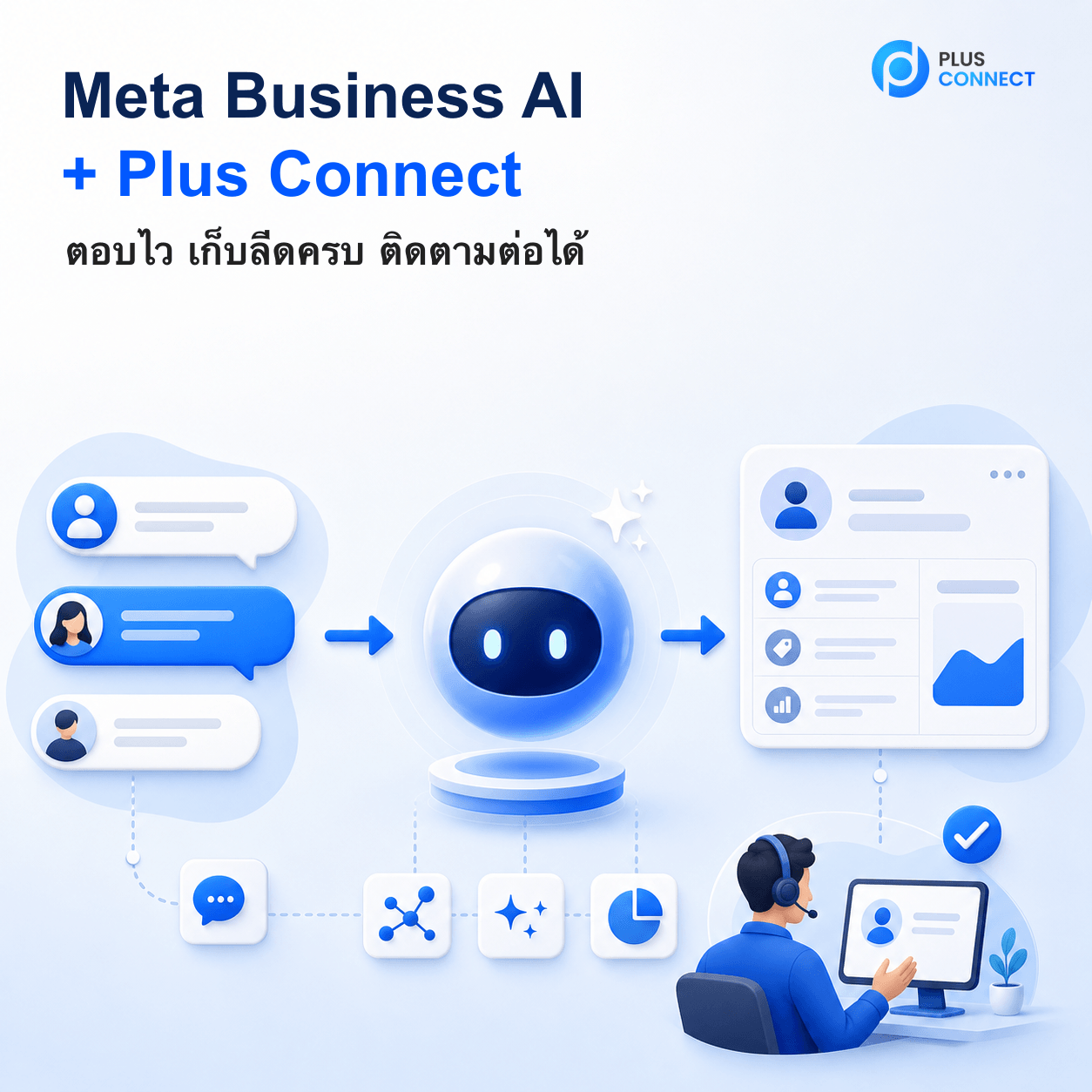 ภาพอินโฟกราฟิก Meta Business AI ทำงานร่วมกับ Plus Connect เพื่อเก็บลีดและติดตามการขาย