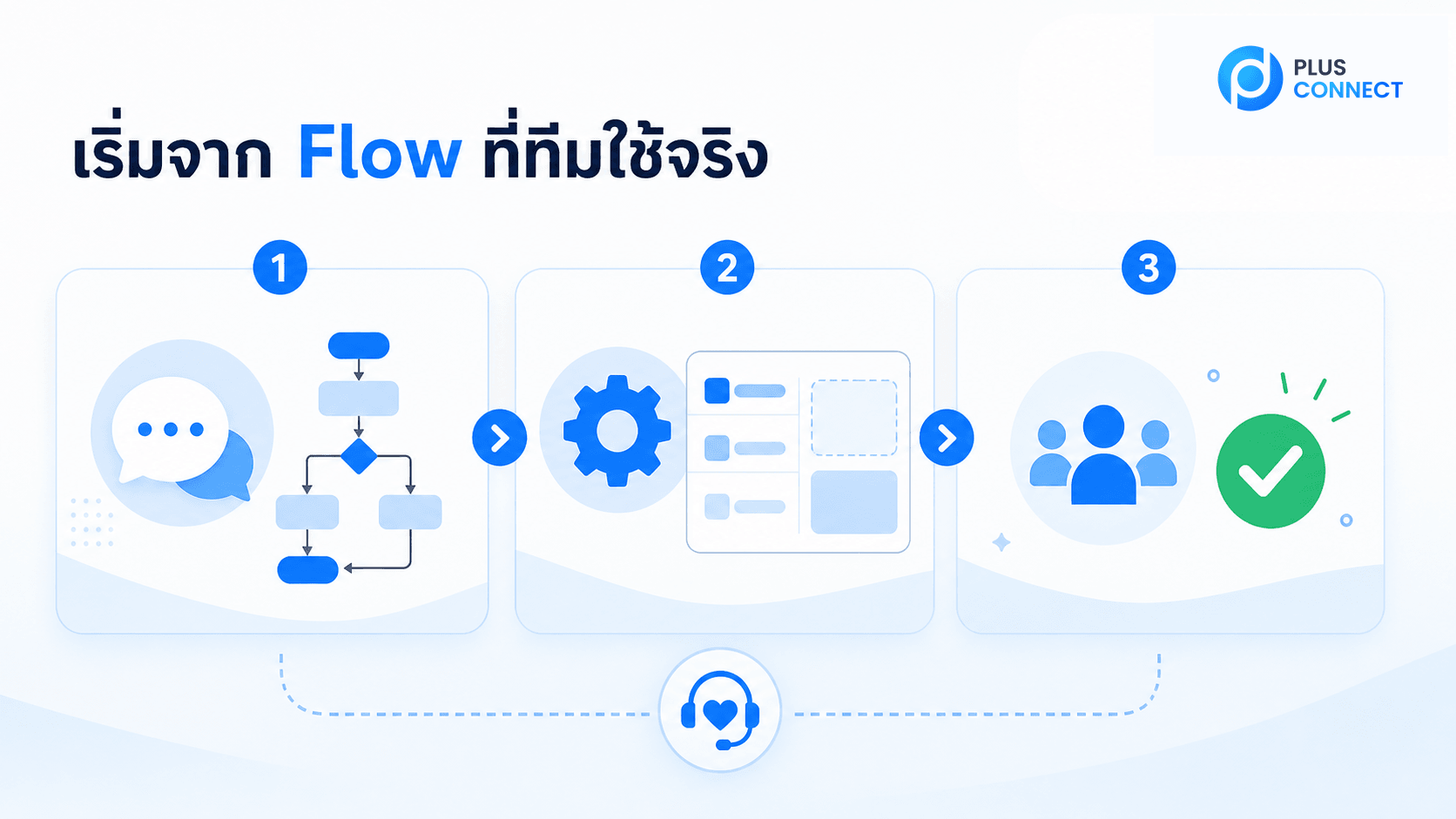 แผนภาพสามขั้นตอน เริ่มจาก Workflow ตั้งค่าระบบ และให้ทีมทำงานร่วมกัน